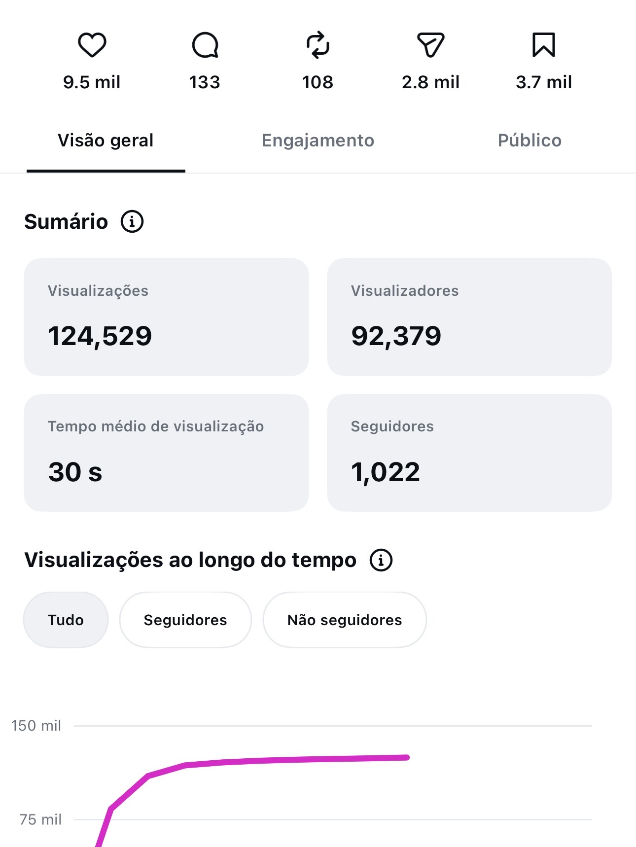 Print real do Instagram: 124.529 visualizações, 1.022 seguidores novos